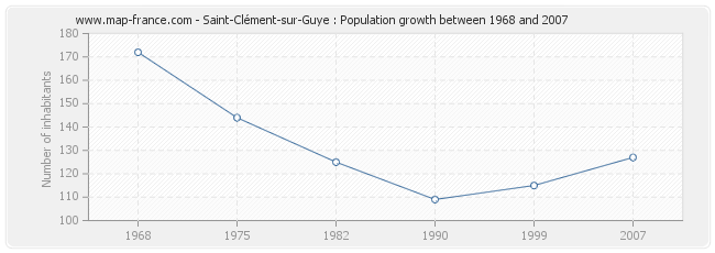 Population Saint-Clément-sur-Guye