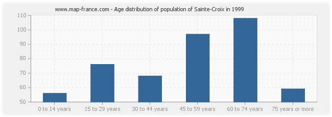 Age distribution of population of Sainte-Croix in 1999