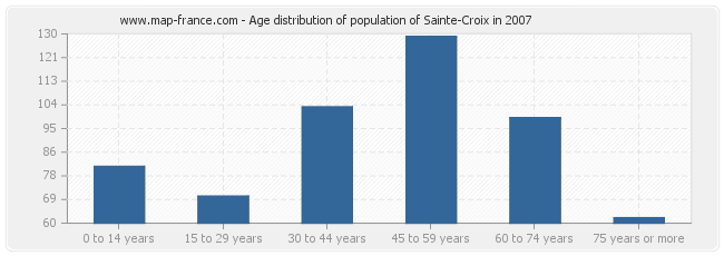 Age distribution of population of Sainte-Croix in 2007