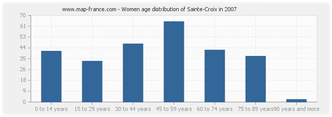 Women age distribution of Sainte-Croix in 2007