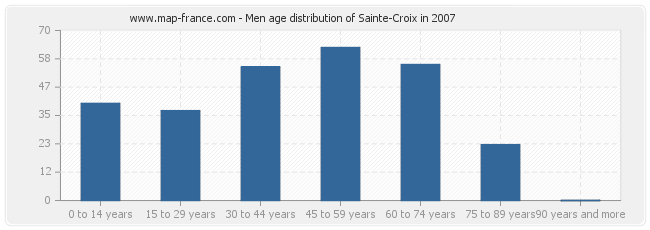 Men age distribution of Sainte-Croix in 2007