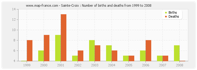 Sainte-Croix : Number of births and deaths from 1999 to 2008