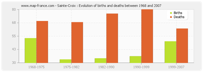 Sainte-Croix : Evolution of births and deaths between 1968 and 2007