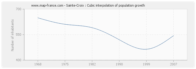 Sainte-Croix : Cubic interpolation of population growth