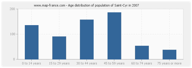 Age distribution of population of Saint-Cyr in 2007