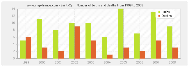Saint-Cyr : Number of births and deaths from 1999 to 2008