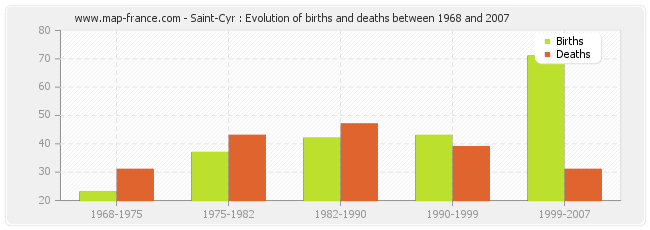 Saint-Cyr : Evolution of births and deaths between 1968 and 2007