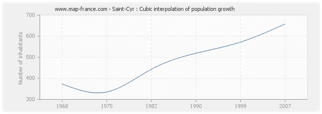 Saint-Cyr : Cubic interpolation of population growth