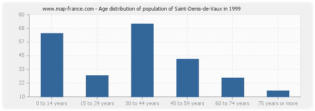 Age distribution of population of Saint-Denis-de-Vaux in 1999