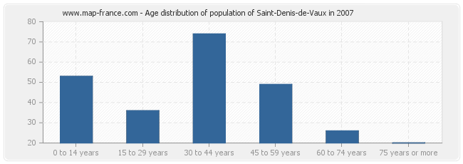 Age distribution of population of Saint-Denis-de-Vaux in 2007