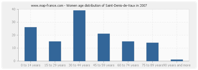 Women age distribution of Saint-Denis-de-Vaux in 2007