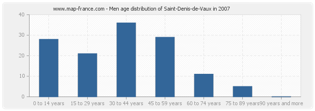 Men age distribution of Saint-Denis-de-Vaux in 2007