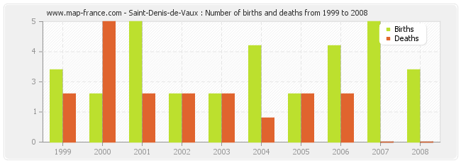 Saint-Denis-de-Vaux : Number of births and deaths from 1999 to 2008