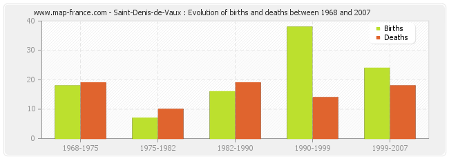 Saint-Denis-de-Vaux : Evolution of births and deaths between 1968 and 2007