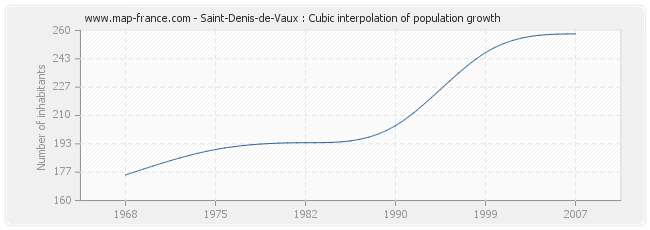 Saint-Denis-de-Vaux : Cubic interpolation of population growth