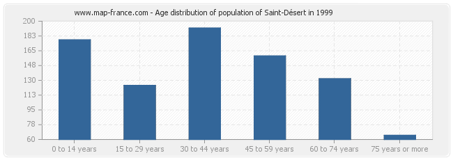 Age distribution of population of Saint-Désert in 1999