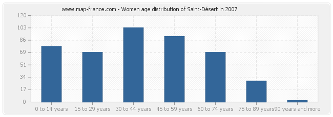 Women age distribution of Saint-Désert in 2007