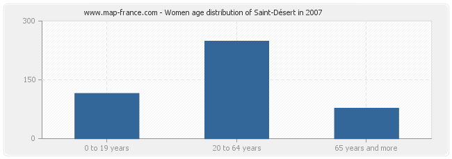 Women age distribution of Saint-Désert in 2007