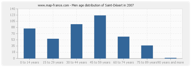 Men age distribution of Saint-Désert in 2007