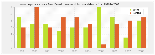 Saint-Désert : Number of births and deaths from 1999 to 2008