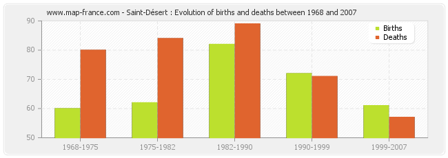 Saint-Désert : Evolution of births and deaths between 1968 and 2007