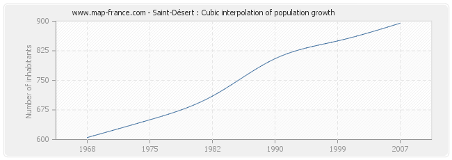 Saint-Désert : Cubic interpolation of population growth