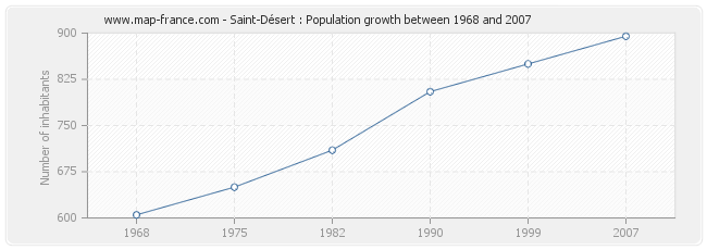 Population Saint-Désert