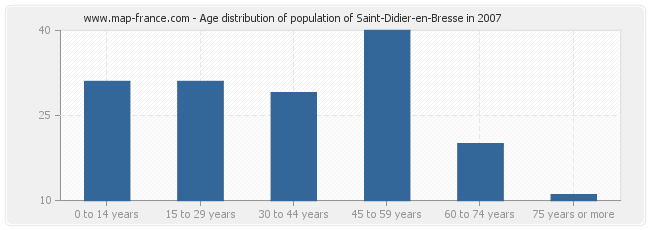 Age distribution of population of Saint-Didier-en-Bresse in 2007