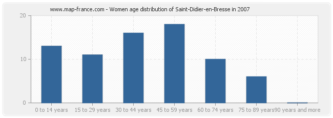 Women age distribution of Saint-Didier-en-Bresse in 2007