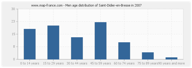 Men age distribution of Saint-Didier-en-Bresse in 2007