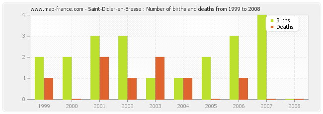 Saint-Didier-en-Bresse : Number of births and deaths from 1999 to 2008