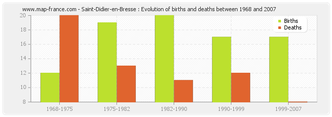 Saint-Didier-en-Bresse : Evolution of births and deaths between 1968 and 2007