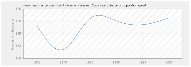 Saint-Didier-en-Bresse : Cubic interpolation of population growth
