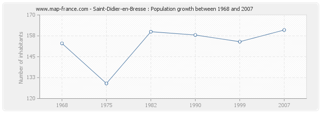 Population Saint-Didier-en-Bresse