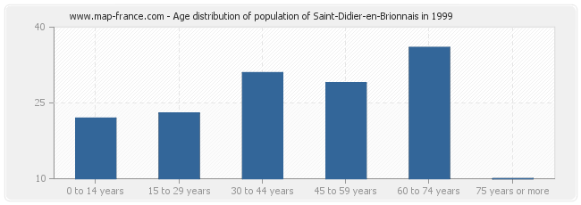 Age distribution of population of Saint-Didier-en-Brionnais in 1999