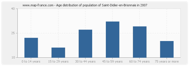 Age distribution of population of Saint-Didier-en-Brionnais in 2007