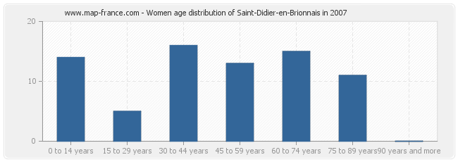Women age distribution of Saint-Didier-en-Brionnais in 2007