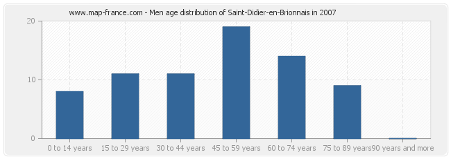 Men age distribution of Saint-Didier-en-Brionnais in 2007