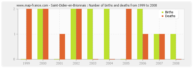 Saint-Didier-en-Brionnais : Number of births and deaths from 1999 to 2008