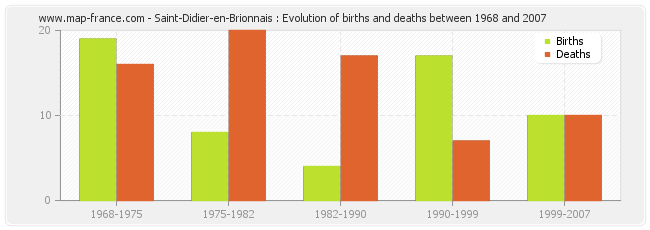 Saint-Didier-en-Brionnais : Evolution of births and deaths between 1968 and 2007