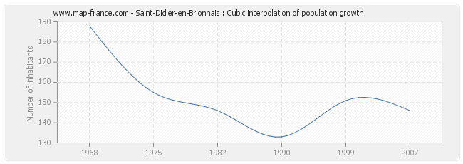 Saint-Didier-en-Brionnais : Cubic interpolation of population growth