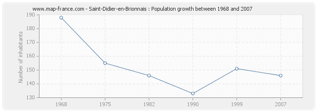 Population Saint-Didier-en-Brionnais