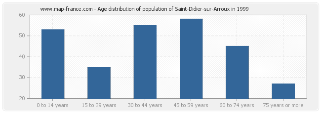 Age distribution of population of Saint-Didier-sur-Arroux in 1999