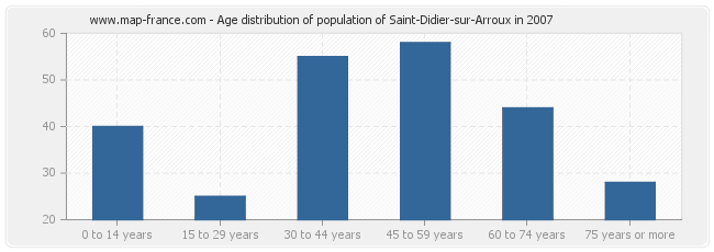 Age distribution of population of Saint-Didier-sur-Arroux in 2007