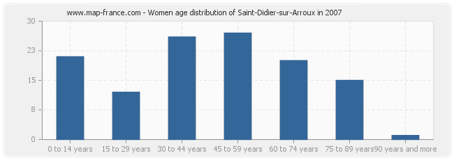 Women age distribution of Saint-Didier-sur-Arroux in 2007