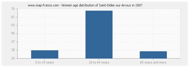 Women age distribution of Saint-Didier-sur-Arroux in 2007