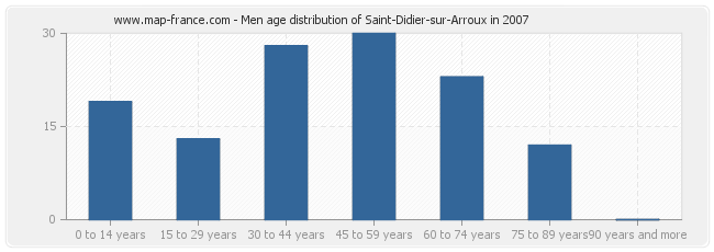 Men age distribution of Saint-Didier-sur-Arroux in 2007