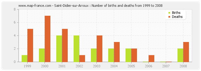 Saint-Didier-sur-Arroux : Number of births and deaths from 1999 to 2008