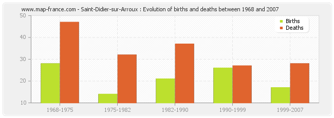 Saint-Didier-sur-Arroux : Evolution of births and deaths between 1968 and 2007