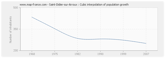 Saint-Didier-sur-Arroux : Cubic interpolation of population growth